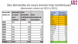 Des demandes en cours encore trop nombreuses
(demandes créées de 2015 à 2021)
Centres
ISSN
demandes
non traitées
USA 450
UK 435
Italie 356
Suisse 300
Belgique 260
Mexique 147
Pays Bas 128
Algérie 123
Corée 123
Inde 103
POL 84
RUS 83
CAN 81
DEU 73
Demandes
créées en
Demandes
en cours
(non
traitées)
dont
demandes
d'attribution
d'ISSN
dont
demandes de
corrections
2021 422 380 42
2020
2020 451 375 76
2019 744 633 111
2018 770 596 174
2017 679 474 205
2016 439 326 113
2015 257 170 87
TOTAL 3762 2 954 808
 