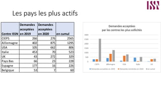 Les pays les plus actifs
Centre ISSN
Demandes
acceptées
en 2019
Demandes
acceptées
en 2020 en cumul
CIEPS 266 276 2565
Alllemagne 402 875 1295
USA 105 662 806
Italie 453 70 523
UK 43 272 329
Pays Bas 66 23 228
Espagne 177 16 226
Belgique 53 7 60
 