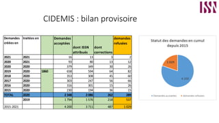 CIDEMIS : bilan provisoire
Demandes
créées en
traitées en Demandes
acceptées
dont ISSN
attribués
dont
corrections
demandes
refusées
2021 2021 16 13 3 2
2020 2021 93 80 13 12
2020 2020 379 349 30 26
2019 2020 658 594 64 82
2018 2020 353 308 45 60
2017 2020 303 247 56 66
2016 2020 316 301 15 26
2015 2020 230 194 36 15
TOTAL 2020 2 348 2 086 262 289
2019 1 794 1 576 218 537
2015-2021 4 200 3 711 487 1 029
1860
 
