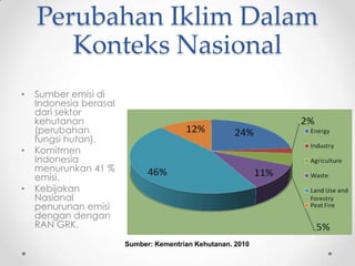 Perubahan Iklim Dalam
Konteks Nasional
• Sumber emisi di
Indonesia berasal
dari sektor
kehutanan
(perubahan
fungsi hutan).
• Komitmen
Indonesia
menurunkan 41 %
emisi.
• Kebijakan
Nasional
penurunan emisi
dengan dengan
RAN GRK.
Sumber: Kementrian Kehutanan. 2010
 