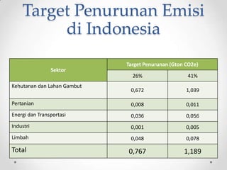 Target Penurunan Emisi
di Indonesia
Sektor
Target Penurunan (Gton CO2e)
26% 41%
Kehutanan dan Lahan Gambut
0,672 1,039
Pertanian 0,008 0,011
Energi dan Transportasi 0,036 0,056
Industri 0,001 0,005
Limbah 0,048 0,078
Total 0,767 1,189
 