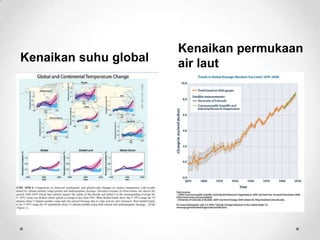 Kenaikan suhu global
Kenaikan permukaan
air laut
 