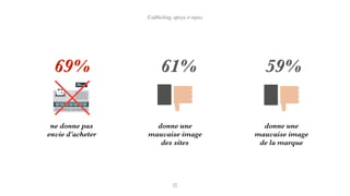 L’adblocking, aperçu et enjeux
69% 61% 59%
ne donne pas
envie d’acheter
donne une
mauvaise image
des sites
donne une
mauvaise image
de la marque
 