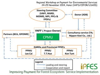 Regional Workshop on Payment for Environmental Services
24-25 November 2014, Hanoi (VAFS/CIFOR/USAID)
CPMU
VNFF ( Project Owner)
Steering Committee
(VNFF, MARD,
MONRE, MPI, PPCs &
FPDFs)
Partners (BCA, ISPONRE)
DARDs and Provincial FPDFs
PPMU
Lao Cai
PPMU
Kon Tum
PPMU
T.T.Hue
Legend:
Leading and steering
Cooperation and report
Donor (ADB)
Consultancy service (TA;
Nippon Koei Co., Ltd.)
 