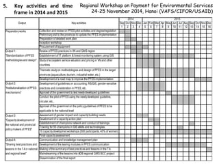 Regional Workshop on Payment for Environmental Services
24-25 November 2014, Hanoi (VAFS/CIFOR/USAID)
5. Key activities and time
frame in 2014 and 2015
Sep Oct Nov Dec Jan Feb Mar Apr May Jun Jul Aug Sep Oct Nov Dec
1 2 3 4 5 6 7 8 9 10 11 12 13 14 15 16
Collection and review on PFES pilot activities and degree/regulation
Preliminaryvisit to the provinces to update the PFES implementation
Preparation of detailed work plan
Inception workshop
Procurement of equipment
Review of PFES practices in VN and GMS region
Establishment of IT platform & forest monitoring system using GIS
Studyof ecosystem service valuation and pricing in VN and other
countires
Thematic studyon methodologies and design of PFES in the target
provinces (aquaculture, tourism, industrial water, etc.)
Development of a road map to improve the PFES implementation
Development of guidelines on accounting, RS/GIS, gender-sensitive
practices and consideration in PFES, etc.
Approval of the government to test newlydeveloped guidelines
Conduct the pilot of PFES using the newlydeveloped guideline,
circular, etc..
Approval of the govermnet on the policyguidelines of PFES to be
applicable to the national level
Assessment of gender impact and capacitybuilding needs
Develoment of a capacityaction plan
Establishment of champions network and conduct of trainings
Trianing for 50 champions in GIS slkills and technologies
10 capacitydevelopmet workshops (500 participants, 40% of women)
Final capacityassessment
Communication and knowledge management plan
Development of the learing modules in PFES communication
Making of the summaryof best practices and lessons in the TA
Mainstreaming of the lessons into ADB regional GMS BCC project
Dissemination of the final report
Output 1:
"Standardization of PFES
methodologies and design"
Output 2:
"Institutionalizetion of PFES
mechanisms"
Output 3:
"Capacitydevelopment of
the national and provincial
policymakers of PFES"
Output 4:
"Sharing best practices and
lessons in the TAin national
and regional level"
Preparatoryworks
KeyactivitiesOutput
2014 2015
 