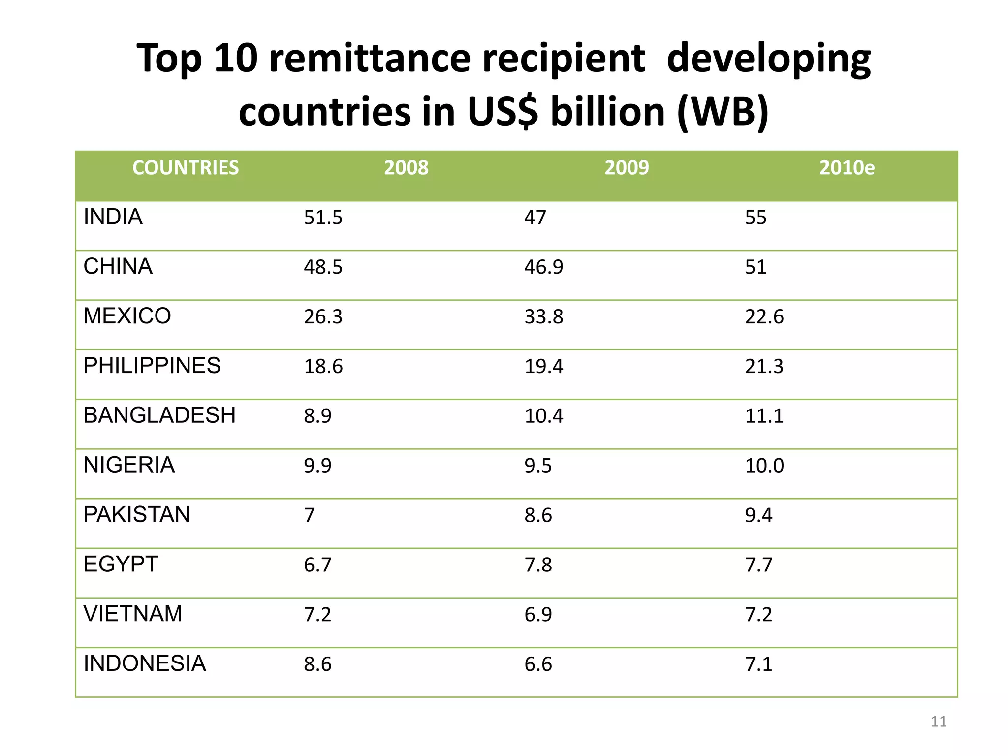 Top 10 remittance recipient  developing countries in US$ billion (WB)11