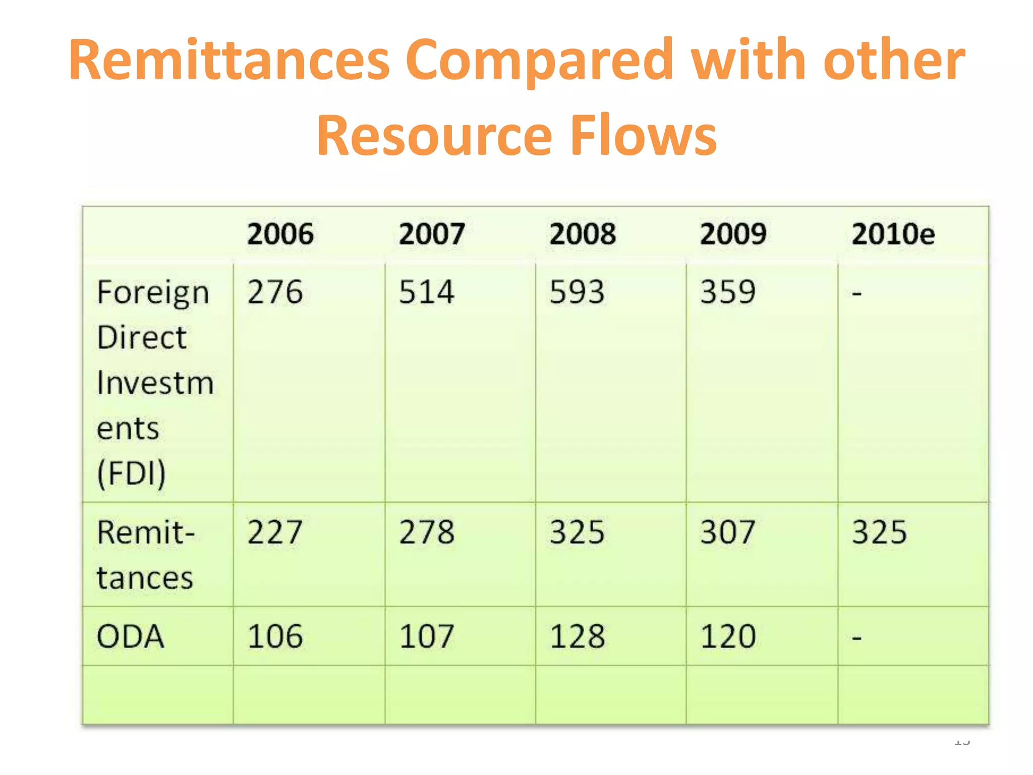 Remittances Compared with other Resource Flows13