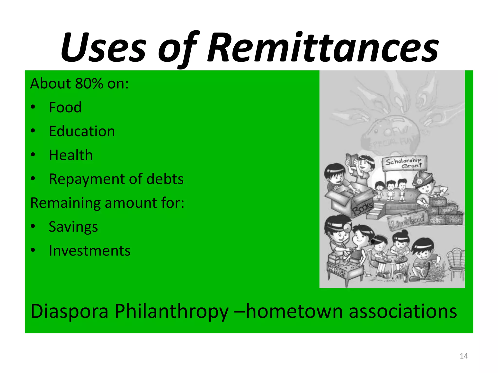 Uses of RemittancesAbout 80% on:FoodEducationHealthRepayment of debtsRemaining amount for:SavingsInvestmentsDiaspora Philanthropy –hometown associations14