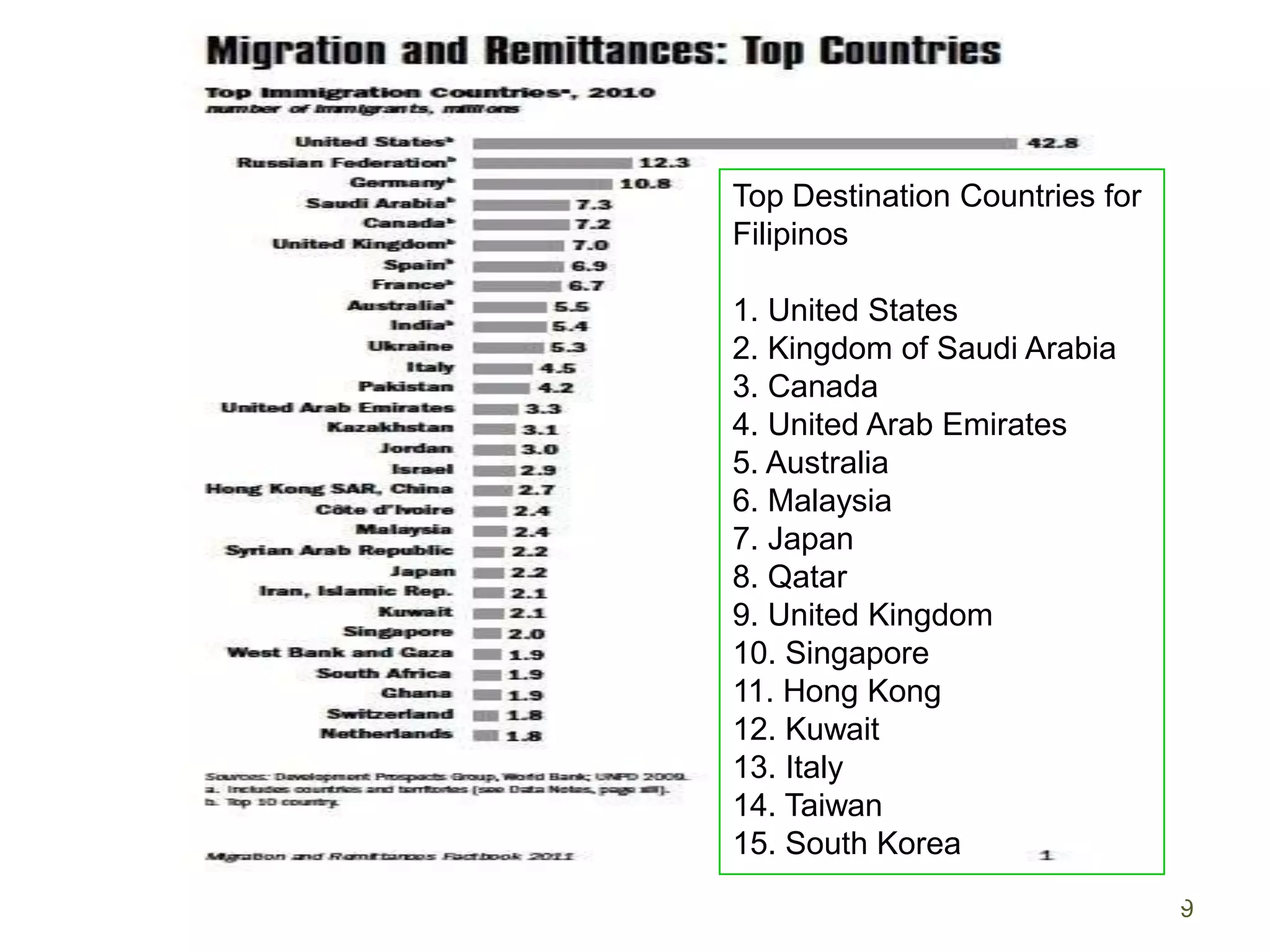 Top Destination Countries for Filipinos1. United States2. Kingdom of Saudi Arabia3. Canada4. United Arab Emirates5. Australia6. Malaysia7. Japan8. Qatar9. United Kingdom10. Singapore11. Hong Kong12. Kuwait13. Italy14. Taiwan15. South Korea9