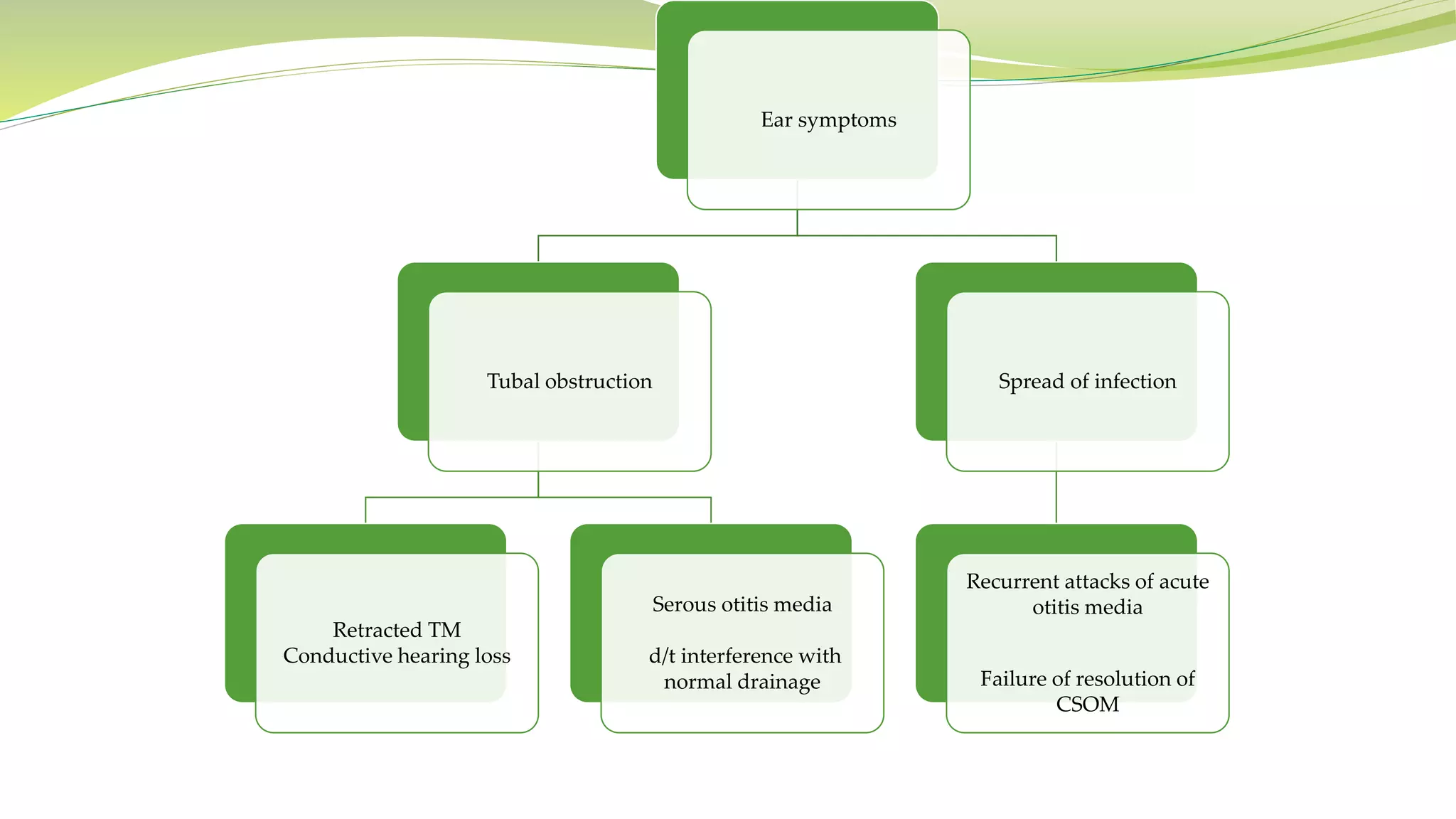 Ear symptoms
Tubal obstruction
Retracted TM
Conductive hearing loss
Serous otitis media
d/t interference with
normal drainage
Spread of infection
Recurrent attacks of acute
otitis media
Failure of resolution of
CSOM
 