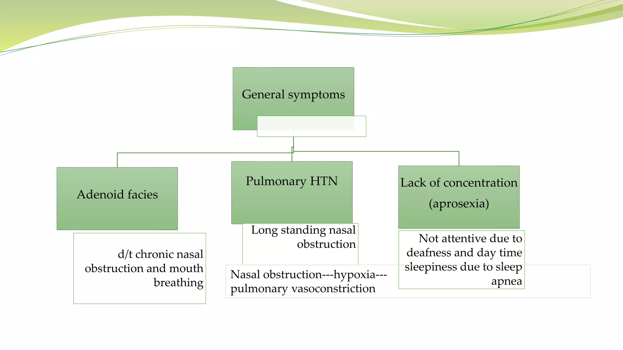 General symptoms
Adenoid facies
d/t chronic nasal
obstruction and mouth
breathing
Pulmonary HTN
Long standing nasal
obstruction
Lack of concentration
(aprosexia)
Not attentive due to
deafness and day time
sleepiness due to sleep
apnea
Nasal obstruction---hypoxia---
pulmonary vasoconstriction
 