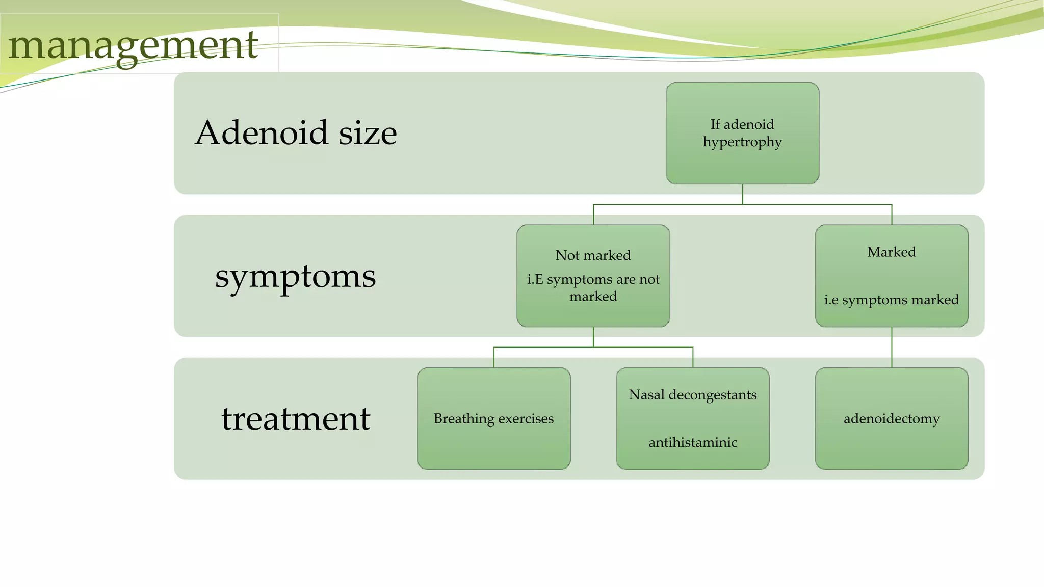 management
treatment
symptoms
Adenoid size If adenoid
hypertrophy
Not marked
i.E symptoms are not
marked
Breathing exercises
Nasal decongestants
antihistaminic
Marked
i.e symptoms marked
adenoidectomy
 