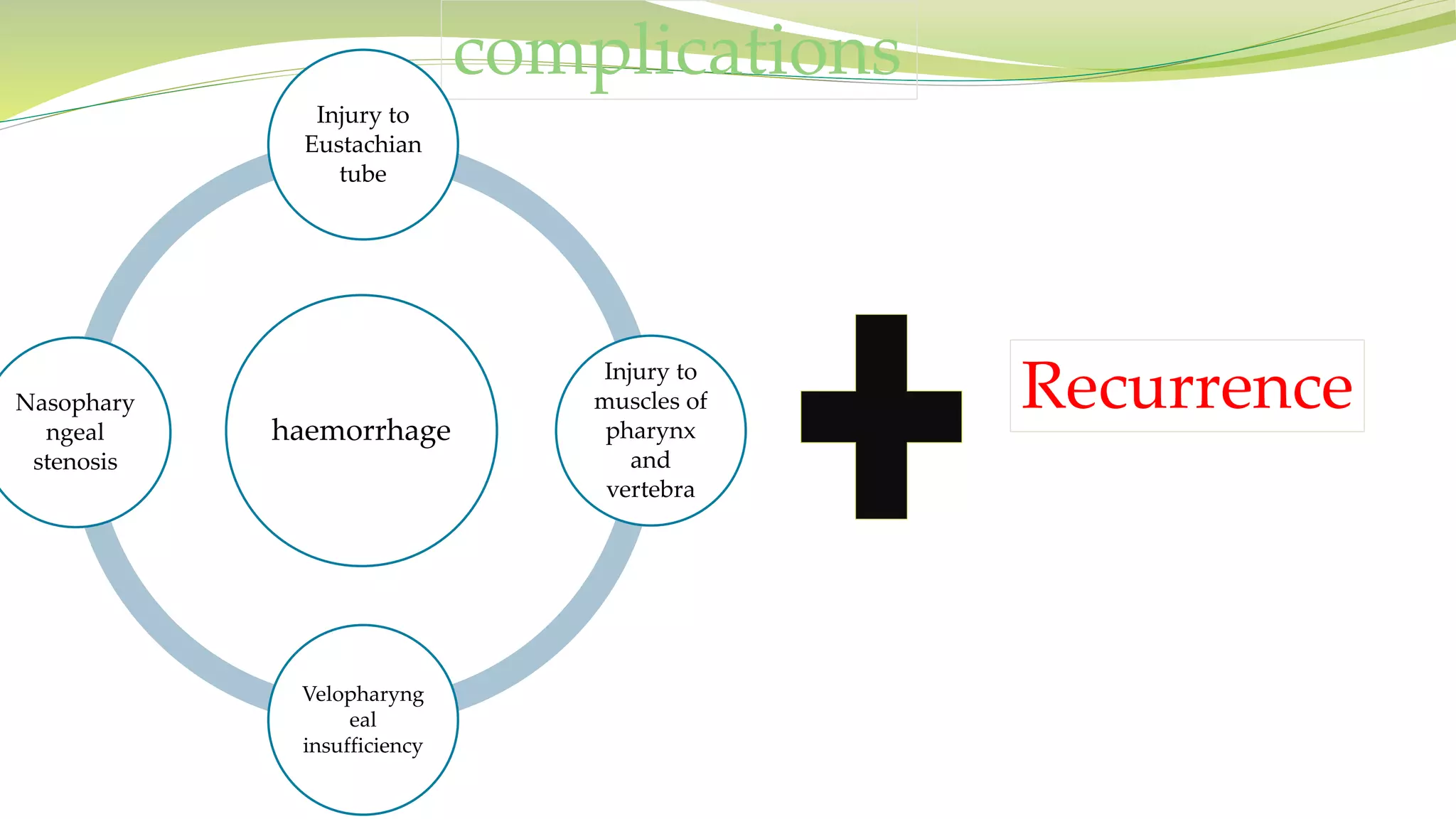 complications
haemorrhage
Injury to
Eustachian
tube
Injury to
muscles of
pharynx
and
vertebra
Velopharyng
eal
insufficiency
Nasophary
ngeal
stenosis
Recurrence
 