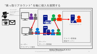 “乗っ取りアカウント” を軸に侵入を展開する
© Copyright Microsoft Corporation. All rights reserved. 11
ユーザー
クライアント端末
サーバー
サーバー管理者
ドメイン管理者
認証サーバー
ドメインコントローラ
フィッシング
ソーシャルエンジ
ニアリング
総当たり
Active Directoryドメイン
 
