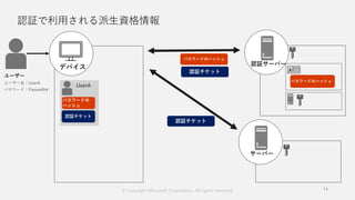 認証で利用される派生資格情報
© Copyright Microsoft Corporation. All rights reserved. 14
 