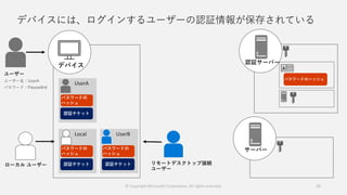 デバイスには、ログインするユーザーの認証情報が保存されている
15© Copyright Microsoft Corporation. All rights reserved.
 