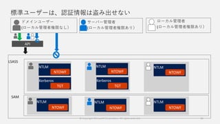 標準ユーザーは、認証情報は盗み出せない
16
NTLM
NTOWF
Kerberos
TGT
LSASS
ドメインユーザー
(ローカル管理者権限なし）
サーバー管理者
(ローカル管理者権限あり）
ローカル管理者
(ローカル管理者権限あり）
Kerberos
TGT
NTLM
NTOWF
NTLM
NTOWF
SAM
NTLM
NTOWF
NTLM
NTOWF
NTLM
NTOWF
API
© Copyright Microsoft Corporation. All rights reserved.
 