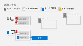 実際の事例
26
資格情報
資格情報
資格情報
資格情報
© Copyright Microsoft Corporation. All rights reserved.
 