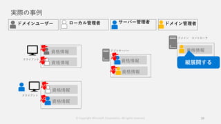 実際の事例
29
資格情報
資格情報 資格情報
資格情報
資格情報
資格情報
資格情報
© Copyright Microsoft Corporation. All rights reserved.
 