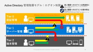 Active Directory 管理階層モデル：ログオン制限
47
Tier 0
認証管理
Tier 1
サーバー管理
Tier 2
端末管理
(Domain Admins, Enterprise Admins)
© Copyright Microsoft Corporation. All rights reserved.
 