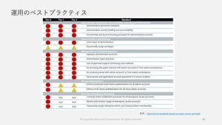 運用のベストプラクティス
© Copyright Microsoft Corporation. All rights reserved. 48
参照：Operational standards based on clean source principle
 