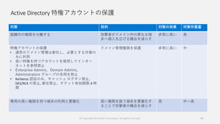 Active Directory 特権アカウントの保護
49
対策 目的 対策の効果 対策作業量
組織内の権限を分離する 攻撃者がドメイン内の異なる端
末へ侵入を広げる機会を減らす
非常に高い 高
特権アカウントの保護
• 通常のドメイン管理は委任し、必要とする作業の
みに利用
• 高い特権を持つアカウントを使用してインター
ネットを参照禁止
• Enterprise Admins、Domain Admins、
Administrators グループの多用を禁止
• Kerberos 認証のみ、キャッシュ ログオン禁止、
DES/RC4 の禁止, 委任禁止、チケット有効期限 4 時
間
ドメイン管理権限を保護 非常に高い 中
専用の高い権限を持つ端末の利用と要塞化 高い権限を扱う端末を要塞化す
ることで攻撃者の機会を減らす
高 中～高
© Copyright Microsoft Corporation. All rights reserved.
 