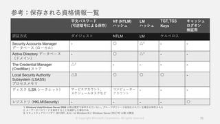 参考：保存される資格情報一覧
70
平文パスワード
(可逆暗号による保存)
NT (NTLM)
ハッシュ
LM
ハッシュ
TGT,TGS
Keys
キャッシュ
ログオン
検証用
認証方式 ダイジェスト NTLM LM ケルベロス
Security Accounts Manager
データベース (ローカル)
- 〇 △1
- -
Active Directory データベース
（ドメイン)
- 〇 △1
- -
The Credential Manager
(CredMan) ストア
△2
- - - -
Local Security Authority
Subsystem (LSASS)
プロセスメモリ
△3 〇 〇 〇 -
ディスク (LSA シークレット) サービスアカウント、
スケジュールタスクなど
コンピューター
アカウント
- - -
レジストリ (HKLMSecurity) - - - - 〇
1. Windows Vista/Windows Server 2008 以降は既定で保存されていない。グループポリシーで有効化されている場合は保存される
2. ユーザーがパスワードを保存することを選択した場合のみ
3. セキュリティアドバイザリ 2871997, あるいは Windows 8.1/ Windows Server 2012 R2 以降 は無効
© Copyright Microsoft Corporation. All rights reserved.
 