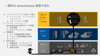 一般的な Active Directory 侵害の流れ
© Copyright Microsoft Corporation. All rights reserved. 8
Tier 2
デバイス
ローカル
管理者
Tier 0
認証基盤
ドメイン
管理権限
Tier 1
サーバー
管理者
1. ドメインクライアント端末への侵入
1. フィッシング、ソーシャルエン
ジニアリング
2. ブルートフォース攻撃
2. ラテラル・ムーブメント
Lateral Movement (横方向への移動)
1. 探索活動
2. 別のクライアントへの侵害
1. 特権昇格
1. サーバ管理者権限の取得
2. ドメイン管理者権限の取得
3. ドメイン
2. 目的の実行
1. 情報取得、ランサムウェア
2. 永続的なアクセス口の設置
3. 痕跡の削除
 