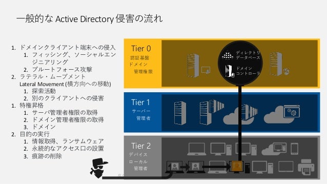 Active Directory 侵害と推奨対策