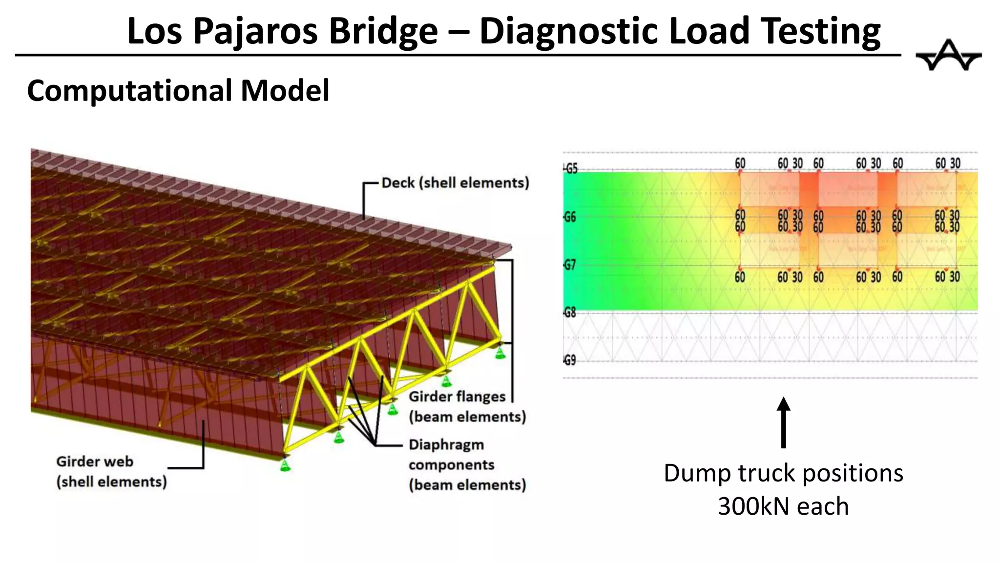 Dump truck positions
300kN each
Computational Model
Los Pajaros Bridge – Diagnostic Load Testing
 