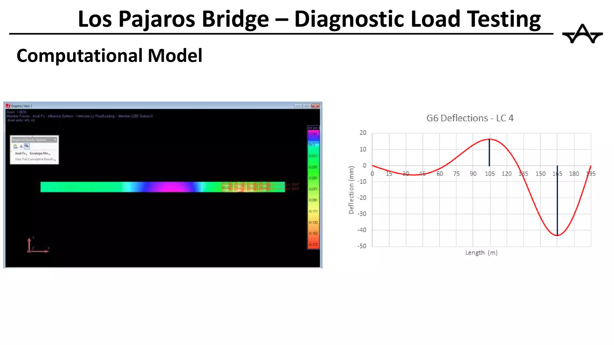 Computational Model
Los Pajaros Bridge – Diagnostic Load Testing
 