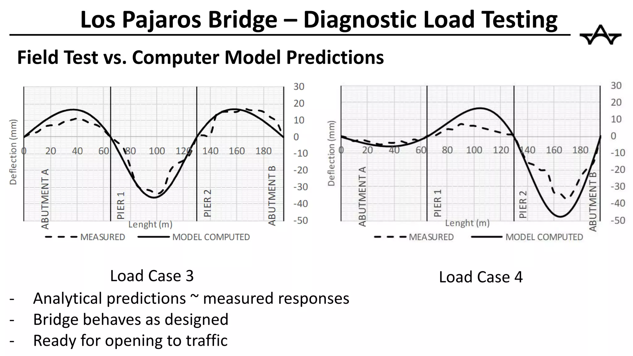 Field Test vs. Computer Model Predictions
Los Pajaros Bridge – Diagnostic Load Testing
Load Case 3 Load Case 4
- Analytical predictions ~ measured responses
- Bridge behaves as designed
- Ready for opening to traffic
 