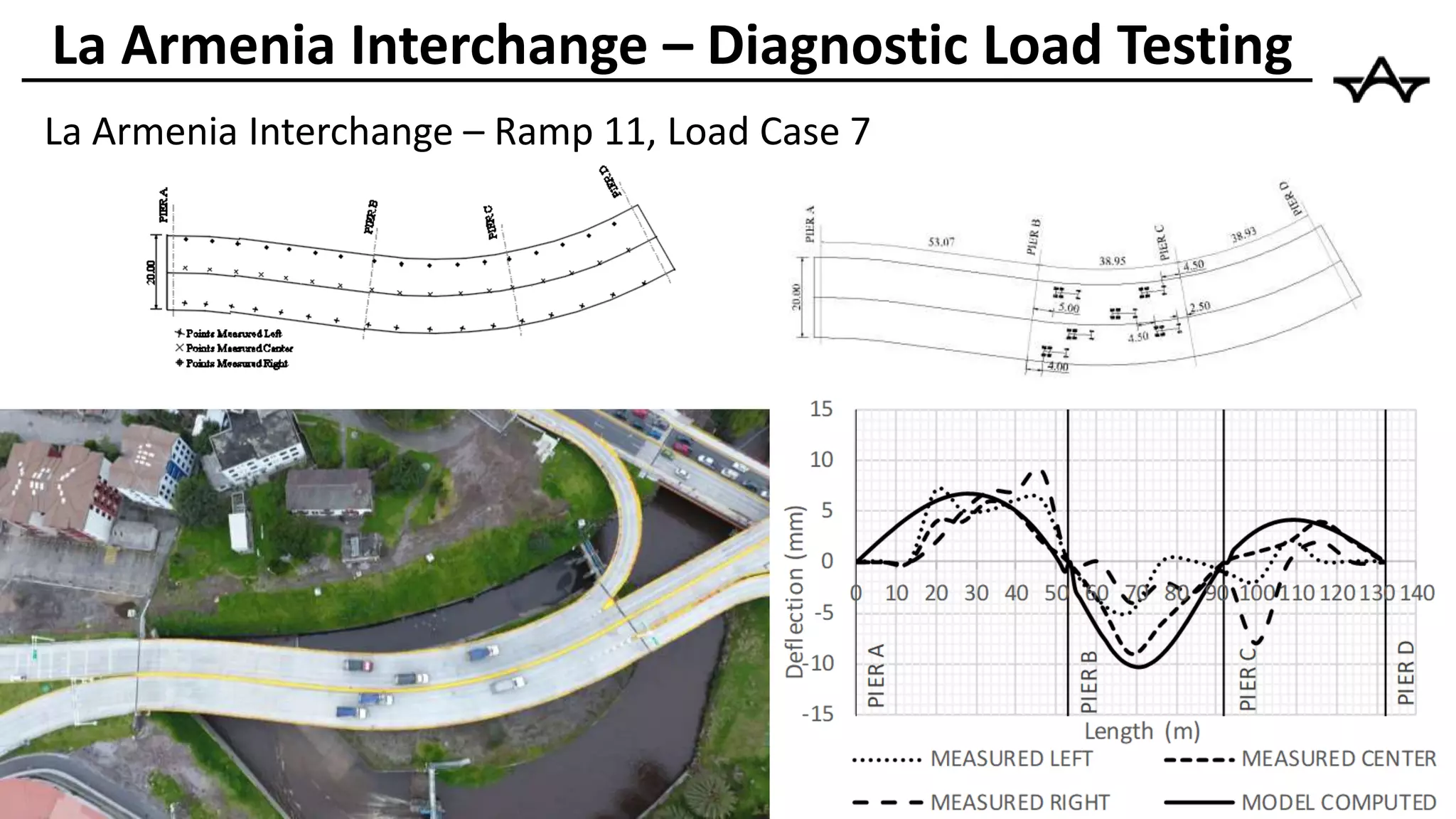 La Armenia Interchange – Ramp 11, Load Case 7
La Armenia Interchange – Diagnostic Load Testing
 