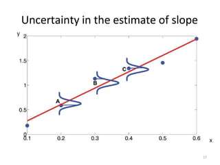 Uncertainty in the estimate of slope
17
 