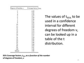 95% Coverage factors, t95% as a function of the number
of degrees of freedom, ν
The values of t95% to be
used in a confidence
interval for different
degrees of freedom ν,
can be looked up in a
table of the t
distribution.
25
 