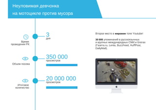 Неуловимая девчонка
на мотоцикле против мусора
3дня
350 000просмотров
20 000 000просмотров
Время
проведения PK
Объем посева
Итоговое
количество
Второе место в мировом топе Youtube!
30 000 упоминаний в русскоязычных
и крупных международных СМИ и блогах
(Газета.ru, Lenta, BuzzFeed, Hu Post,ﬀ
DailyMail).
 
