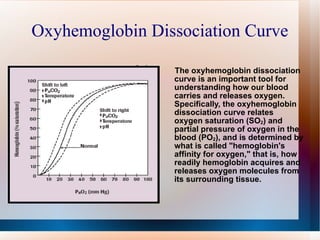 Oxyhemoglobin Dissociation Curve The oxyhemoglobin dissociation curve is an important tool for understanding how our blood carries and releases oxygen. Specifically, the oxyhemoglobin dissociation curve relates oxygen saturation (SO 2 ) and partial pressure of oxygen in the blood (PO 2 ), and is determined by what is called "hemoglobin's affinity for oxygen," that is, how readily hemoglobin acquires and releases oxygen molecules from its surrounding tissue. 