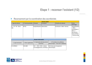 Etape 1 : recenser l’existant (1/2)
Recensement par la coordination des secrétariats
Journée d'étude AES Bordeaux 2018
Dossier papier
1. type de dossier 2. Format pochette 3.Dossier 4.Contenu 5.Gestion du dossier 6.Lieu
Archivage
P1 - P2 - HS - Onco -
HDJ
58*32 Hospitatlisation observation secrétariat + DIM + Service Hospitalisation
+ DIM +
consultation +
HDJ 1 +
Secrétariat +
local archives
+ bureau prog
Dossier informatisé
1. type de dossier 2. Nom application
3. Impression de documents
(oui/non)
4. Procédure de validation
électronique - Trace de la validation
HC GYNECO DX CARE OUI : CRO + CRH + Lettres
accompagnement, certificats
OUI (mais pas de signature
électronique)
 