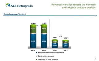 Revenues variation reflects the new tariff
and industrial activity slowdown
Gross Revenues (R$ million)

11,429

11,403
+0.2%

4,032
532

4,046
579
3,937

6,839

6,804

-5%

3,757
1,298
227

2,348

9M11

1,380
208

2,232

9M12
3Q11
3Q12
Net revenue ex-construction revenue
Construction revenues
Deduction to Gross Revenue

10

 