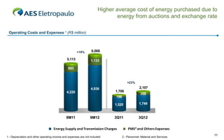 Higher average cost of energy purchased due to
energy from auctions and exchange rate
Operating Costs and Expenses ¹ (R$ million)

+19%

5,113

6,068
1,133

893

+23%

4,936
4,220

2,107
1,706
186

358

1,520

9M11

9M12

1,749

3Q11

3Q12

Energy Supply and Transmission Charges
1 - Depreciation and other operating income and expenses are not included

PMS² and Others Expenses
2 - Personnel, Material and Services

11

 