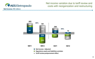 Net income variation due to tariff review and
costs with reorganization and restructuring
Net Income (R$ million)

885
-80%
182

181

142
561

348
699

182

-96%

269

(258)

(103)

14
51

(17)
(20)

(260)

9M11

9M12

3Q11

3Q12

Net Income - Adjusted
Regulatory assets and liabilities variation
Tariff review postponement effect
15

 