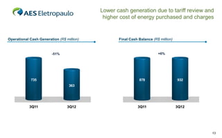 Lower cash generation due to tariff review and
higher cost of energy purchased and charges

Operational Cash Generation (R$ million)

Final Cash Balance (R$ million)

+6%

-51%

878

735

932

3Q11

3Q12

363

3Q11

3Q12

13

 