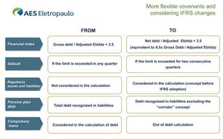 More flexible covenants and
considering IFRS changes
FROM
Financial Index

Net debt / Adjusted Ebitda < 3.5
Gross debt / Adjusted Ebitda < 3.5

Default

If the limit is exceeded in any quarter

Regulatory
assets and liabilities

Not considered in the calculation

Pension plan
debt

Compulsory
loans

TO

(equivalent to 4.5x Gross Debt / Adjusted Ebitda)

If the limit is exceeded for two consecutive
quarters

Considered in the calculation (concept before
IFRS adoption)
Debt recognized in liabilities excluding the

Total debt recognized in liabilities

Considered in the calculation of debt

“corridor” concept

Out of debt calculation

 
