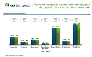 Consumption impacted by industrial production slowdown
and migration of commercial clients to free market
Consumption evolution (GWh)¹

+1.7%

-2.7%

-0.1%

+3.2%

+0.6%

-4.7%

-0.4%

11,404 11,357
9,307 9,360

4,257

4,331
2,811

2,809
2,097 1,998

1,531 1,489
708

Residential

Industrial

Commercial

Public Sector
and Others
3Q11

1 – Own consumption not considered

731

Captive Market

Free Clientes

Total Market

3Q12

5

 