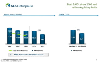 Best SAIDI since 2006 and
within regulatory limits
SAIDI¹ (YTD)

SAIDI¹ (last 12 months)

9.32

11.86

10.60

8.68

10.36

7.80

10.30
8.67

2009

2010

2011

SAIDI Aneel Reference

►

-22%

- 16%

10.09

3Q11

3Q12

SAIDI (hours)

6.11

Jan-Sep/11 Jan-Sep/12
SAIDI (hours)

ANEEL Reference for 2012 SAIDI: 8.67 hours

1 - System Average Interruption Duration Index
Source: ANEEL and AES Eletropaulo

6

 
