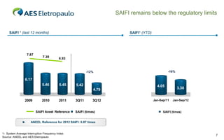 SAIFI remains below the regulatory limits

SAIFI ¹ (last 12 months)

7.87

7.39

SAIFI¹ (YTD)

6.93

-16%

-12%

6.17
5.46

5.45

5.42

4.05

4.79
2009

2010

2011

SAIFI Aneel Reference
►

3Q11

3Q12

SAIFI (times)

Jan-Sep/11

3.38
Jan-Sep/12

SAIFI (times)

ANEEL Reference for 2012 SAIFI: 6.87 times

1- System Average Interruption Frequency Index
Source: ANEEL and AES Eletropaulo

7

 