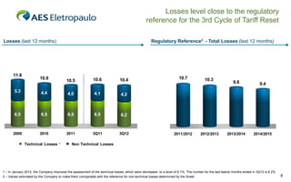 Losses level close to the regulatory
reference for the 3rd Cycle of Tariff Reset
Regulatory Reference² - Total Losses (last 12 months)

Losses (last 12 months)

11.8

10.9

10.5

10.6

10.4

5.3

4.4

4.0

4.1

6.5

6.5

6.5

2010

2011

3Q11

3Q12

9.8

9.4

2013/2014

2014/2015

6.2

2009

10.3

4.2

6.5

10.7

Technical Losses ¹

2011/2012

2012/2013

Non Technical Losses

1 – In January 2012, the Company improved the assessment of the technical losses, which were decreased to a level of 6.1%. The number for the last twelve months ended in 3Q12 is 6.2%
2 – Values estimated by the Company to make them comparable with the reference for non-technical losses determined by the Aneel

8

 