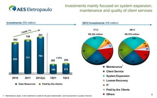 Investments mainly focused on system expansion,
maintenance and quality of client services
Investments (R$ million)

3Q12 Investments (R$ million)
3T12

800
700

739
682

R$ 225 million

841
46

9M12
R$ 579 million

56

22

10
11

28

600

20
25
26

137

49

500

37

400

654

717

794

+10%

205

225

200

6

11

100

198

213

1Q11

1Q12

300

154

9

0

2010

2011

2012(e)

53

75
141

Maintenance¹
Client Service
System Expansion
Losses Recovery

Own Resources

Paid by the clients

IT
Paid by the Clients

1 – Maintenance capex is the investment s made for the grid modernization and improvement in quality of service

Others

9

 