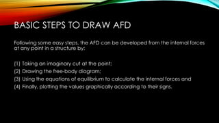 PRESENTATION OF AXIAL FORCE DIAGRAM by 10.01.03.132