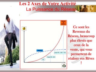 Les 2 Axes de Votre Activité
   La Puissance du Réseau


                                                    Ce sont les
                                                    Revenus du
                                                 Réseau, beaucoup
                                                  plus élevés que
                                                     ceux de la
                                                  vente, qui vous
                                                   permettent de
                                                 réaliser vos Rêves
                                                           !
       Présentation de l’Opportunité d’Affaire
 